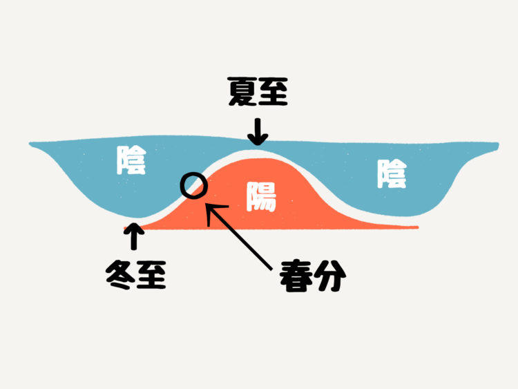 春を乗り越える知恵【東洋医学から学ぶ】