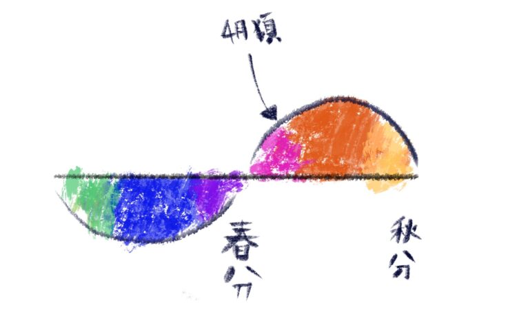 「春」に合う生活のリズム